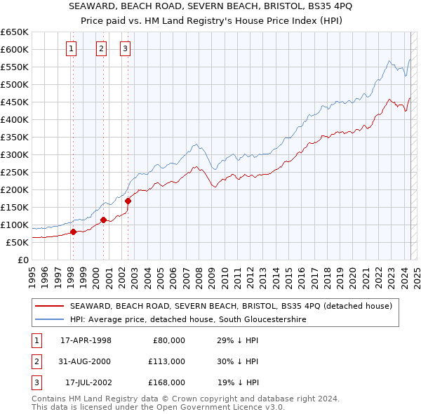 SEAWARD, BEACH ROAD, SEVERN BEACH, BRISTOL, BS35 4PQ: Price paid vs HM Land Registry's House Price Index