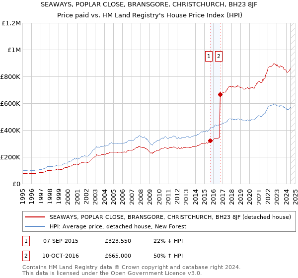 SEAWAYS, POPLAR CLOSE, BRANSGORE, CHRISTCHURCH, BH23 8JF: Price paid vs HM Land Registry's House Price Index