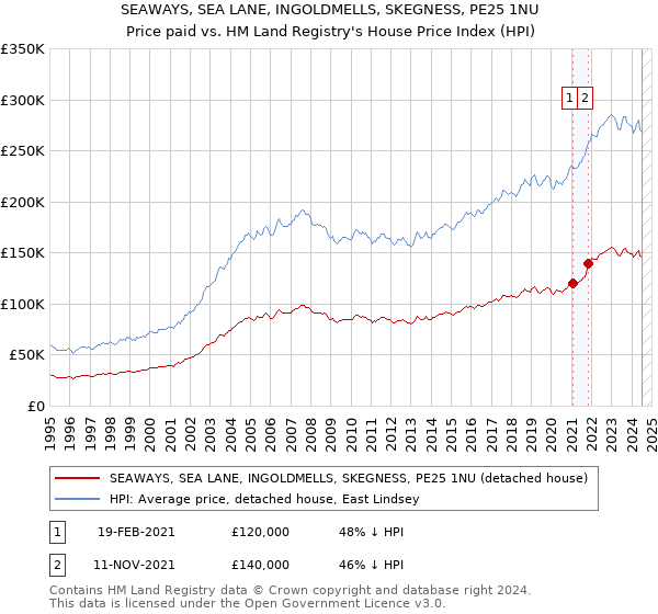 SEAWAYS, SEA LANE, INGOLDMELLS, SKEGNESS, PE25 1NU: Price paid vs HM Land Registry's House Price Index