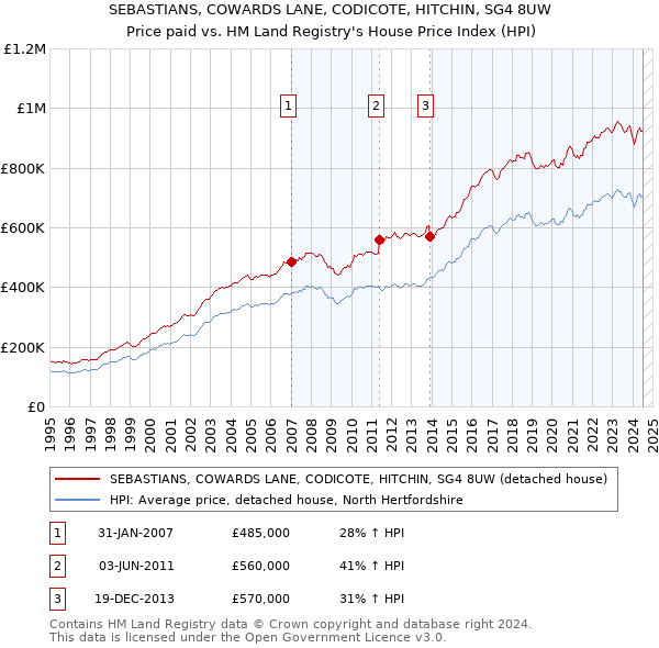 SEBASTIANS, COWARDS LANE, CODICOTE, HITCHIN, SG4 8UW: Price paid vs HM Land Registry's House Price Index