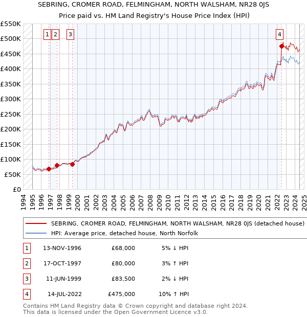 SEBRING, CROMER ROAD, FELMINGHAM, NORTH WALSHAM, NR28 0JS: Price paid vs HM Land Registry's House Price Index