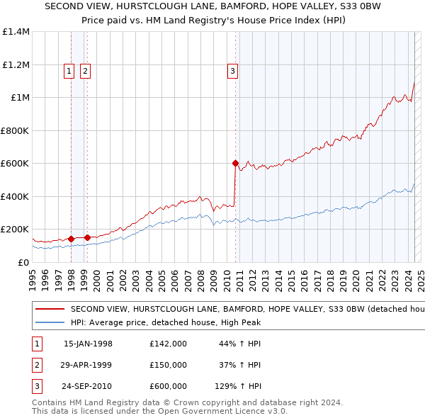 SECOND VIEW, HURSTCLOUGH LANE, BAMFORD, HOPE VALLEY, S33 0BW: Price paid vs HM Land Registry's House Price Index