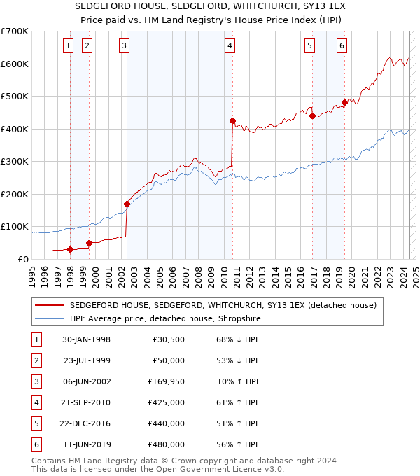 SEDGEFORD HOUSE, SEDGEFORD, WHITCHURCH, SY13 1EX: Price paid vs HM Land Registry's House Price Index