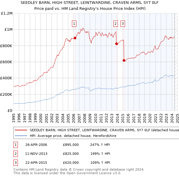 SEEDLEY BARN, HIGH STREET, LEINTWARDINE, CRAVEN ARMS, SY7 0LF: Price paid vs HM Land Registry's House Price Index