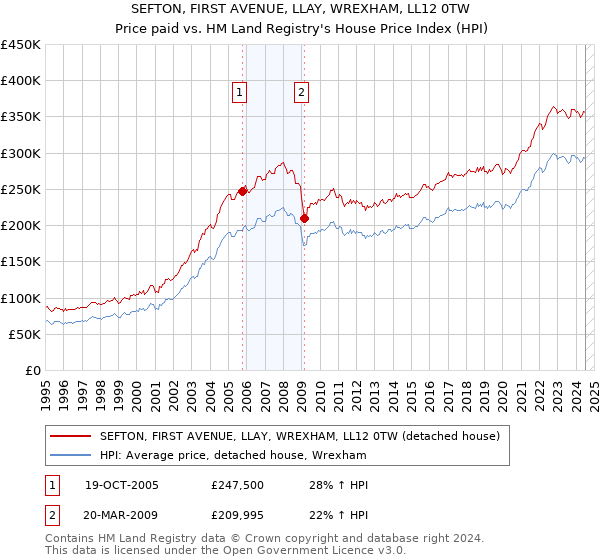 SEFTON, FIRST AVENUE, LLAY, WREXHAM, LL12 0TW: Price paid vs HM Land Registry's House Price Index