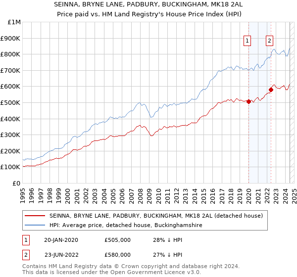 SEINNA, BRYNE LANE, PADBURY, BUCKINGHAM, MK18 2AL: Price paid vs HM Land Registry's House Price Index