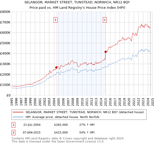 SELANGOR, MARKET STREET, TUNSTEAD, NORWICH, NR12 8QY: Price paid vs HM Land Registry's House Price Index