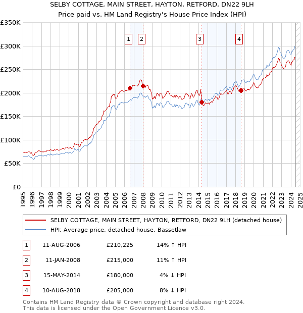 SELBY COTTAGE, MAIN STREET, HAYTON, RETFORD, DN22 9LH: Price paid vs HM Land Registry's House Price Index