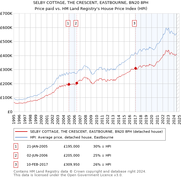 SELBY COTTAGE, THE CRESCENT, EASTBOURNE, BN20 8PH: Price paid vs HM Land Registry's House Price Index