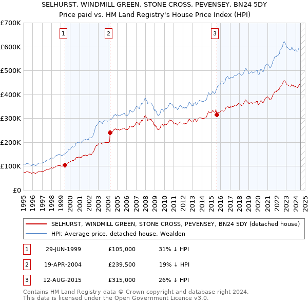 SELHURST, WINDMILL GREEN, STONE CROSS, PEVENSEY, BN24 5DY: Price paid vs HM Land Registry's House Price Index