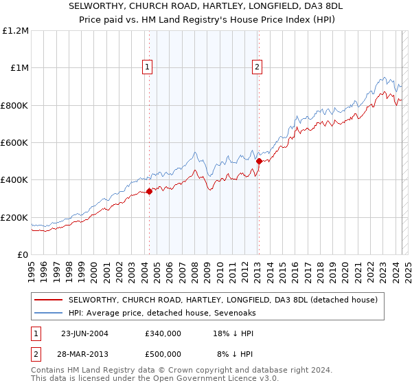 SELWORTHY, CHURCH ROAD, HARTLEY, LONGFIELD, DA3 8DL: Price paid vs HM Land Registry's House Price Index