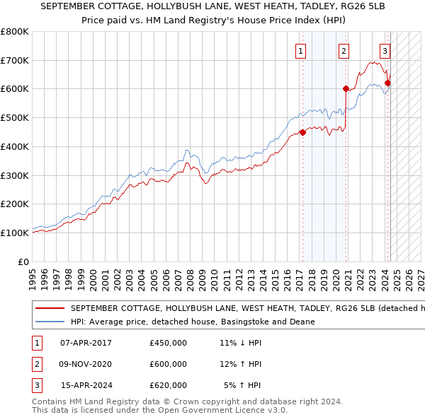 SEPTEMBER COTTAGE, HOLLYBUSH LANE, WEST HEATH, TADLEY, RG26 5LB: Price paid vs HM Land Registry's House Price Index