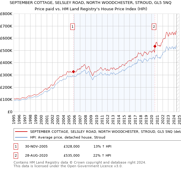 SEPTEMBER COTTAGE, SELSLEY ROAD, NORTH WOODCHESTER, STROUD, GL5 5NQ: Price paid vs HM Land Registry's House Price Index