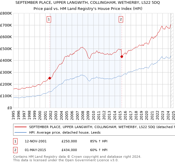 SEPTEMBER PLACE, UPPER LANGWITH, COLLINGHAM, WETHERBY, LS22 5DQ: Price paid vs HM Land Registry's House Price Index