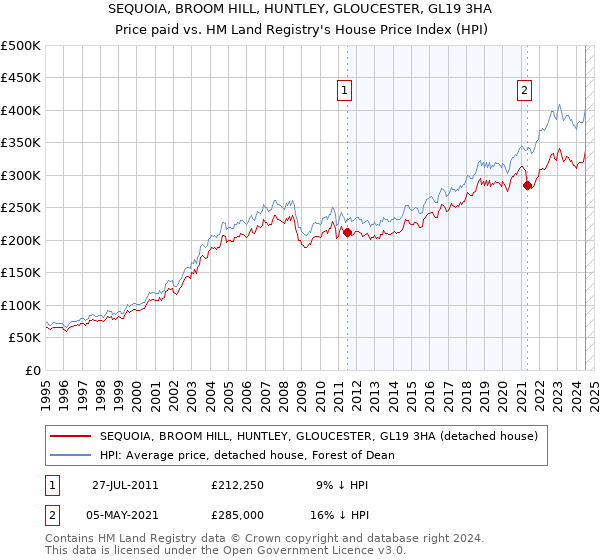 SEQUOIA, BROOM HILL, HUNTLEY, GLOUCESTER, GL19 3HA: Price paid vs HM Land Registry's House Price Index