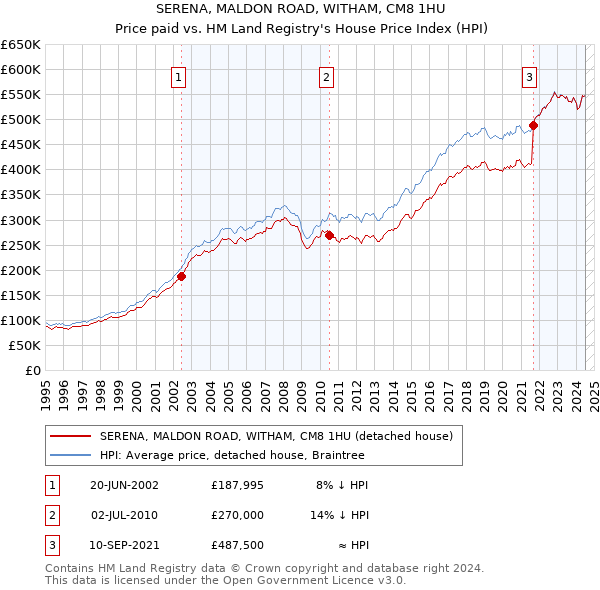 SERENA, MALDON ROAD, WITHAM, CM8 1HU: Price paid vs HM Land Registry's House Price Index