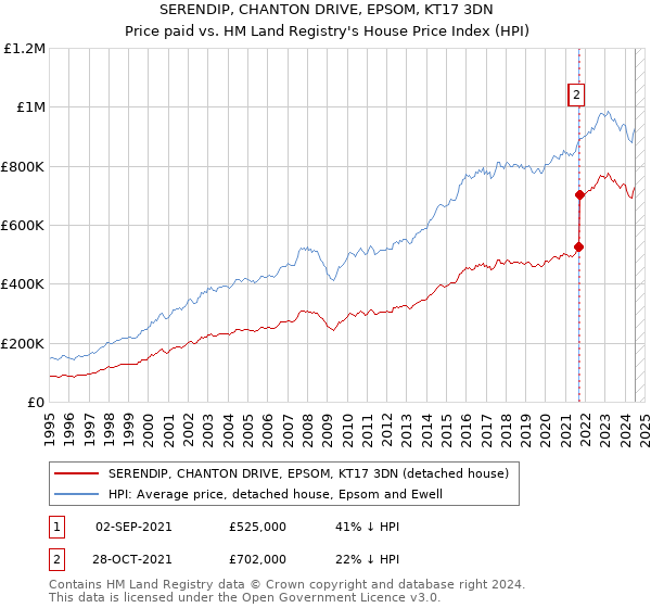 SERENDIP, CHANTON DRIVE, EPSOM, KT17 3DN: Price paid vs HM Land Registry's House Price Index