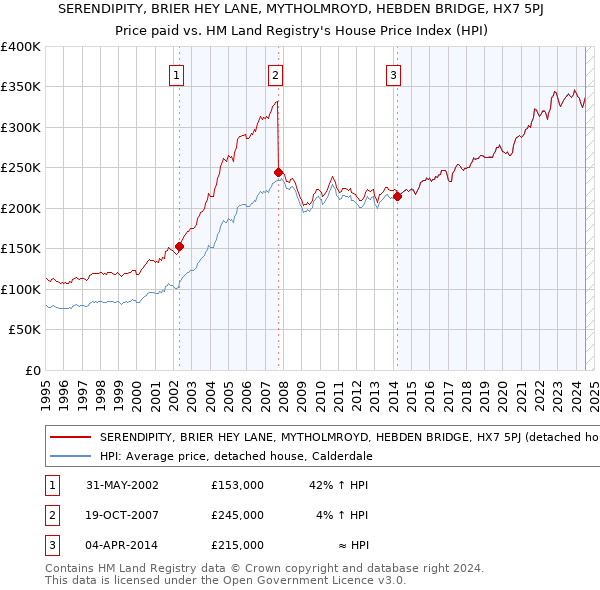 SERENDIPITY, BRIER HEY LANE, MYTHOLMROYD, HEBDEN BRIDGE, HX7 5PJ: Price paid vs HM Land Registry's House Price Index