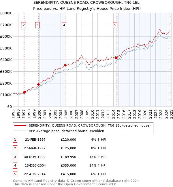 SERENDIPITY, QUEENS ROAD, CROWBOROUGH, TN6 1EL: Price paid vs HM Land Registry's House Price Index