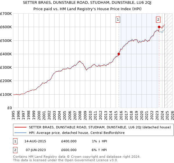 SETTER BRAES, DUNSTABLE ROAD, STUDHAM, DUNSTABLE, LU6 2QJ: Price paid vs HM Land Registry's House Price Index