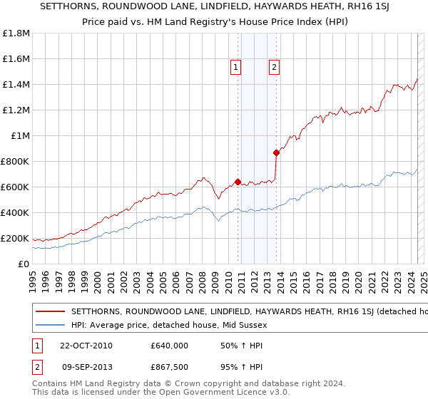 SETTHORNS, ROUNDWOOD LANE, LINDFIELD, HAYWARDS HEATH, RH16 1SJ: Price paid vs HM Land Registry's House Price Index