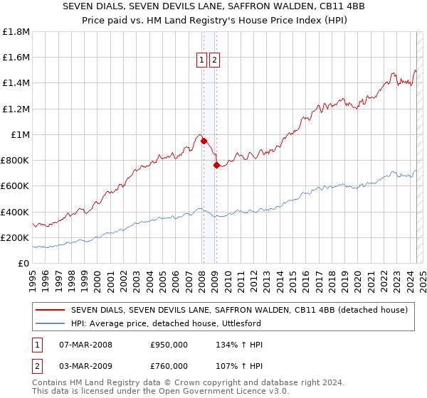 SEVEN DIALS, SEVEN DEVILS LANE, SAFFRON WALDEN, CB11 4BB: Price paid vs HM Land Registry's House Price Index