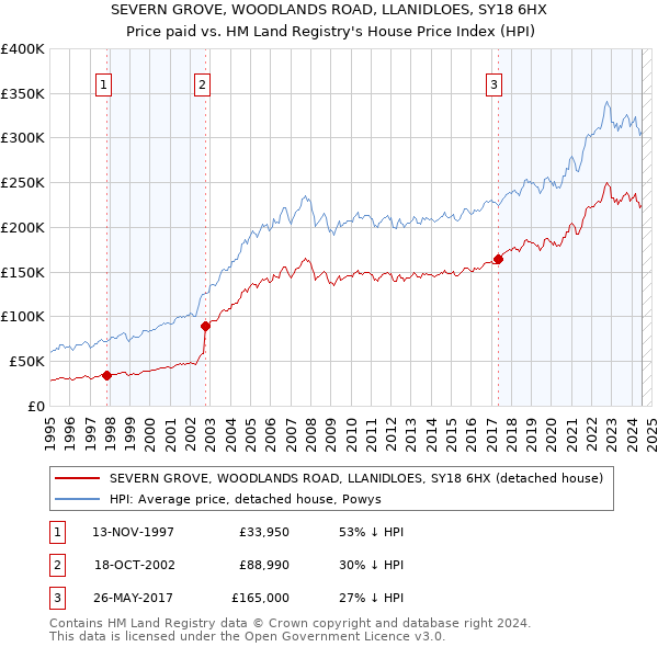 SEVERN GROVE, WOODLANDS ROAD, LLANIDLOES, SY18 6HX: Price paid vs HM Land Registry's House Price Index