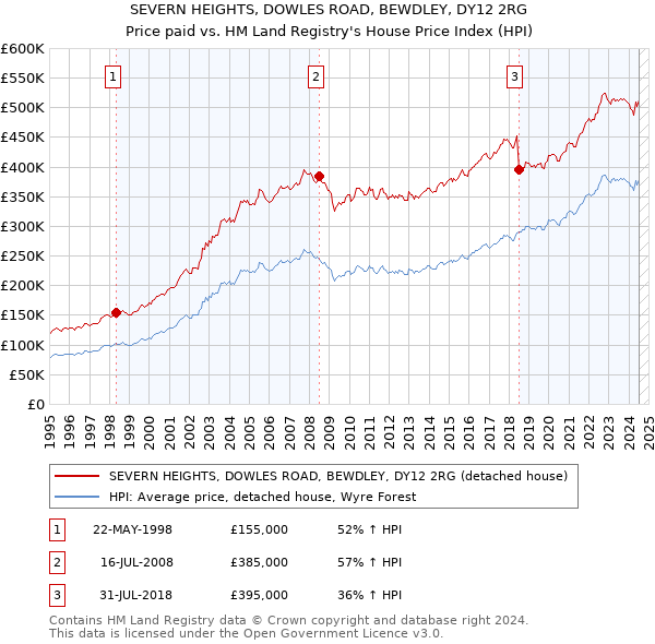 SEVERN HEIGHTS, DOWLES ROAD, BEWDLEY, DY12 2RG: Price paid vs HM Land Registry's House Price Index