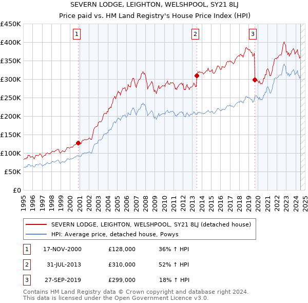 SEVERN LODGE, LEIGHTON, WELSHPOOL, SY21 8LJ: Price paid vs HM Land Registry's House Price Index