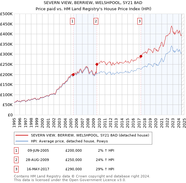 SEVERN VIEW, BERRIEW, WELSHPOOL, SY21 8AD: Price paid vs HM Land Registry's House Price Index