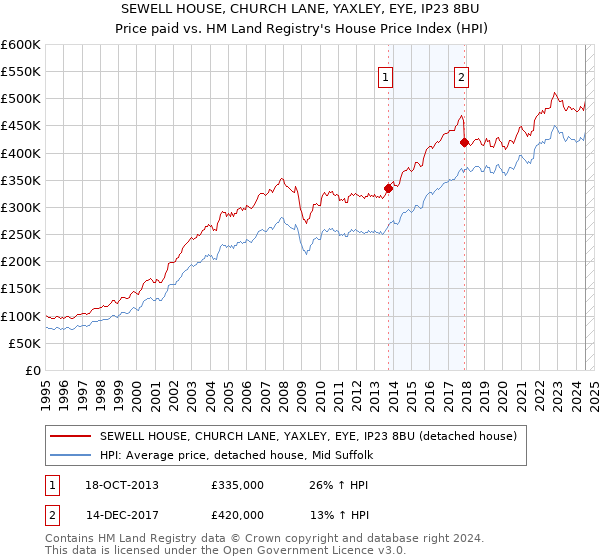 SEWELL HOUSE, CHURCH LANE, YAXLEY, EYE, IP23 8BU: Price paid vs HM Land Registry's House Price Index