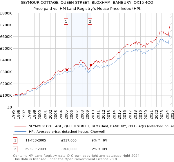 SEYMOUR COTTAGE, QUEEN STREET, BLOXHAM, BANBURY, OX15 4QQ: Price paid vs HM Land Registry's House Price Index