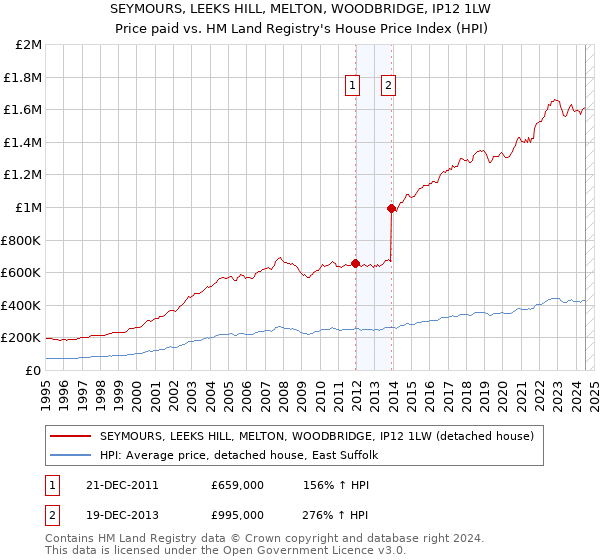 SEYMOURS, LEEKS HILL, MELTON, WOODBRIDGE, IP12 1LW: Price paid vs HM Land Registry's House Price Index