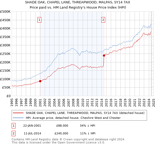 SHADE OAK, CHAPEL LANE, THREAPWOOD, MALPAS, SY14 7AX: Price paid vs HM Land Registry's House Price Index