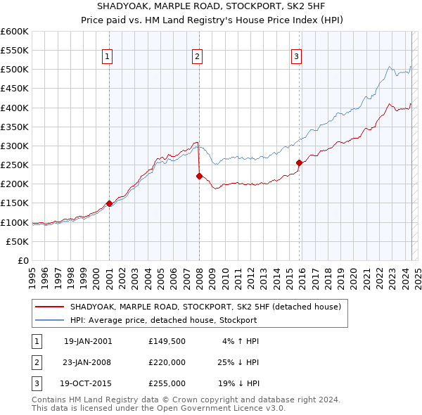 SHADYOAK, MARPLE ROAD, STOCKPORT, SK2 5HF: Price paid vs HM Land Registry's House Price Index