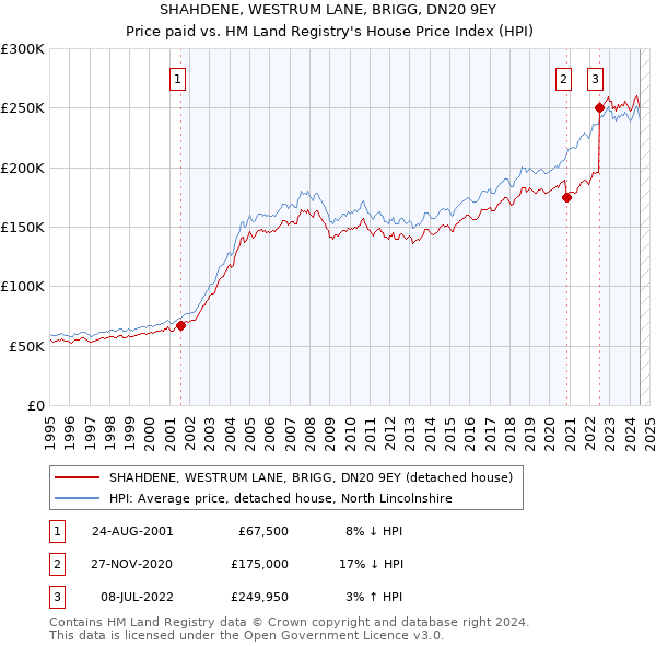 SHAHDENE, WESTRUM LANE, BRIGG, DN20 9EY: Price paid vs HM Land Registry's House Price Index