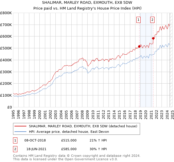 SHALIMAR, MARLEY ROAD, EXMOUTH, EX8 5DW: Price paid vs HM Land Registry's House Price Index