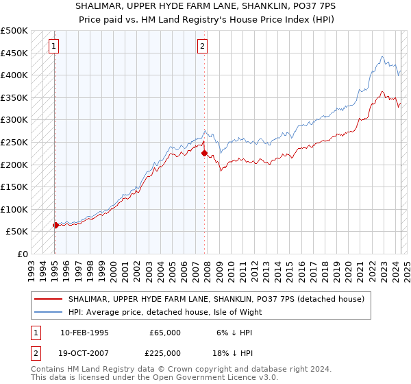 SHALIMAR, UPPER HYDE FARM LANE, SHANKLIN, PO37 7PS: Price paid vs HM Land Registry's House Price Index