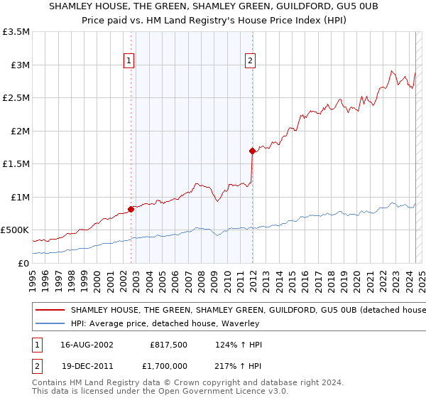 SHAMLEY HOUSE, THE GREEN, SHAMLEY GREEN, GUILDFORD, GU5 0UB: Price paid vs HM Land Registry's House Price Index