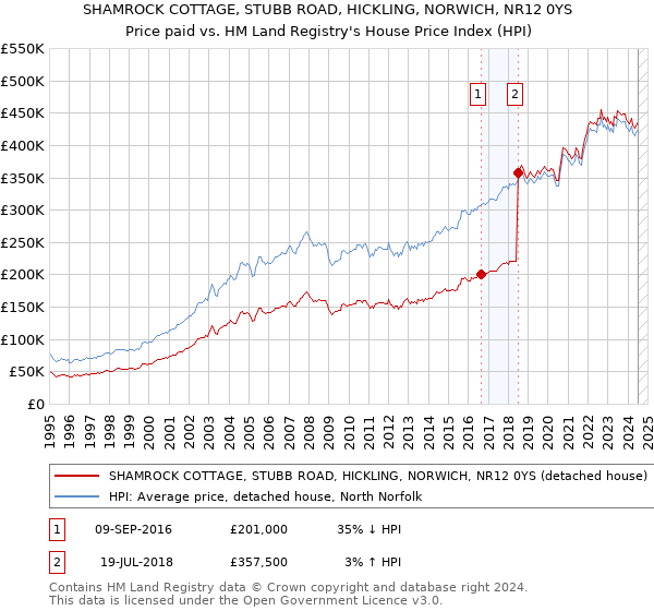 SHAMROCK COTTAGE, STUBB ROAD, HICKLING, NORWICH, NR12 0YS: Price paid vs HM Land Registry's House Price Index