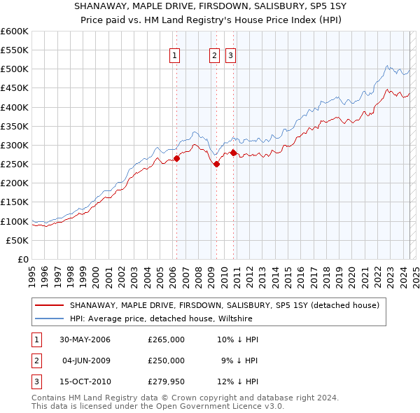 SHANAWAY, MAPLE DRIVE, FIRSDOWN, SALISBURY, SP5 1SY: Price paid vs HM Land Registry's House Price Index