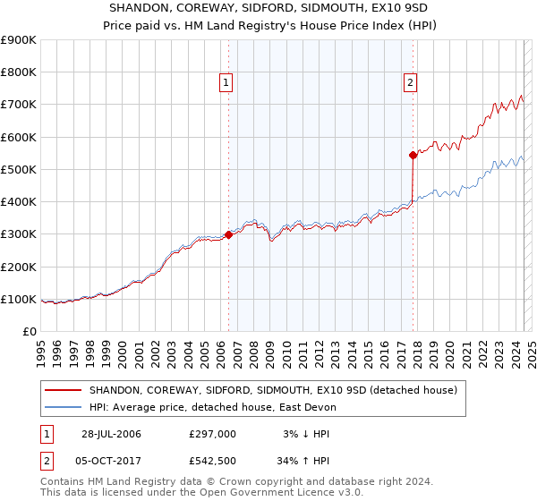 SHANDON, COREWAY, SIDFORD, SIDMOUTH, EX10 9SD: Price paid vs HM Land Registry's House Price Index