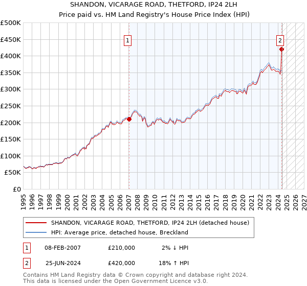 SHANDON, VICARAGE ROAD, THETFORD, IP24 2LH: Price paid vs HM Land Registry's House Price Index