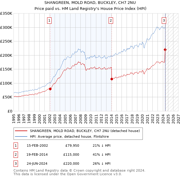 SHANGREEN, MOLD ROAD, BUCKLEY, CH7 2NU: Price paid vs HM Land Registry's House Price Index