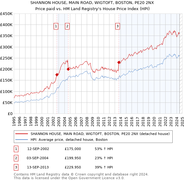 SHANNON HOUSE, MAIN ROAD, WIGTOFT, BOSTON, PE20 2NX: Price paid vs HM Land Registry's House Price Index