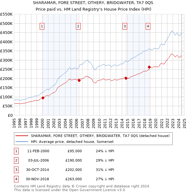 SHARAMAR, FORE STREET, OTHERY, BRIDGWATER, TA7 0QS: Price paid vs HM Land Registry's House Price Index