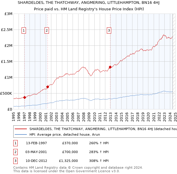 SHARDELOES, THE THATCHWAY, ANGMERING, LITTLEHAMPTON, BN16 4HJ: Price paid vs HM Land Registry's House Price Index