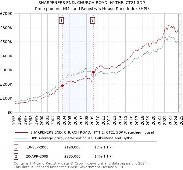 SHARPENERS END, CHURCH ROAD, HYTHE, CT21 5DP: Price paid vs HM Land Registry's House Price Index