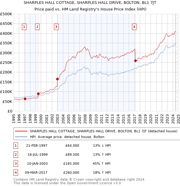 SHARPLES HALL COTTAGE, SHARPLES HALL DRIVE, BOLTON, BL1 7JT: Price paid vs HM Land Registry's House Price Index