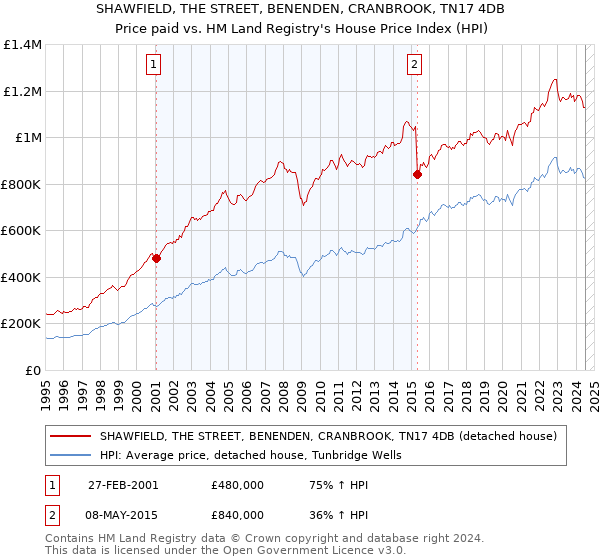 SHAWFIELD, THE STREET, BENENDEN, CRANBROOK, TN17 4DB: Price paid vs HM Land Registry's House Price Index